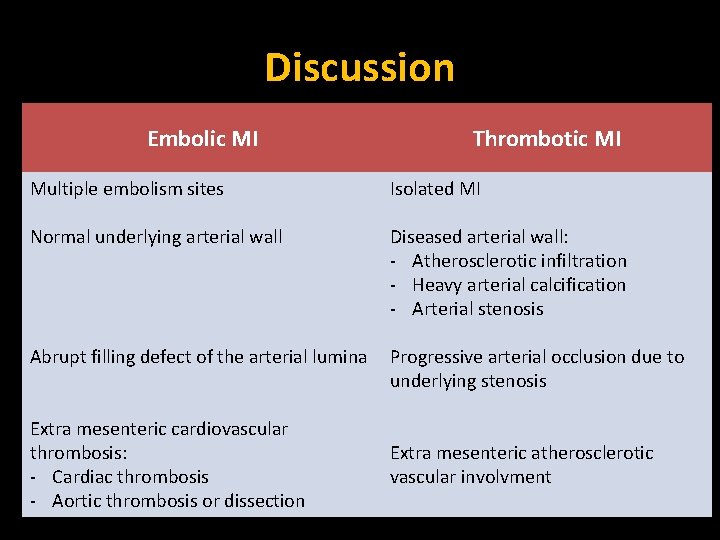 Discussion Embolic MI Thrombotic MI Multiple embolism sites Isolated MI Normal underlying arterial wall