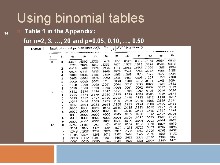 Using binomial tables 14 Table 1 in the Appendix: for n=2, 3, …, 20
