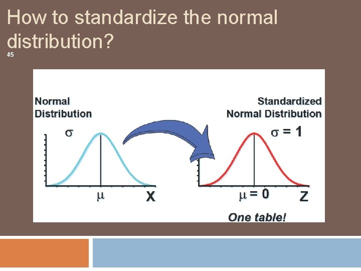 How to standardize the normal distribution? 45 