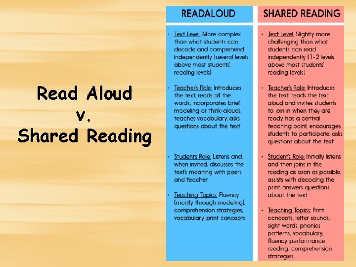 Read Aloud v. Shared Reading Read Aloud v. Shared Reading
