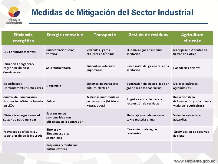 Medidas de Mitigación del Sector Industrial Eficiencia energética Energía renovable Transporte Gestión de residuos