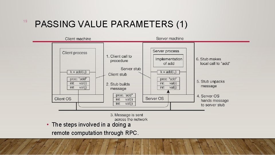 19 PASSING VALUE PARAMETERS (1) • The steps involved in a doing a remote