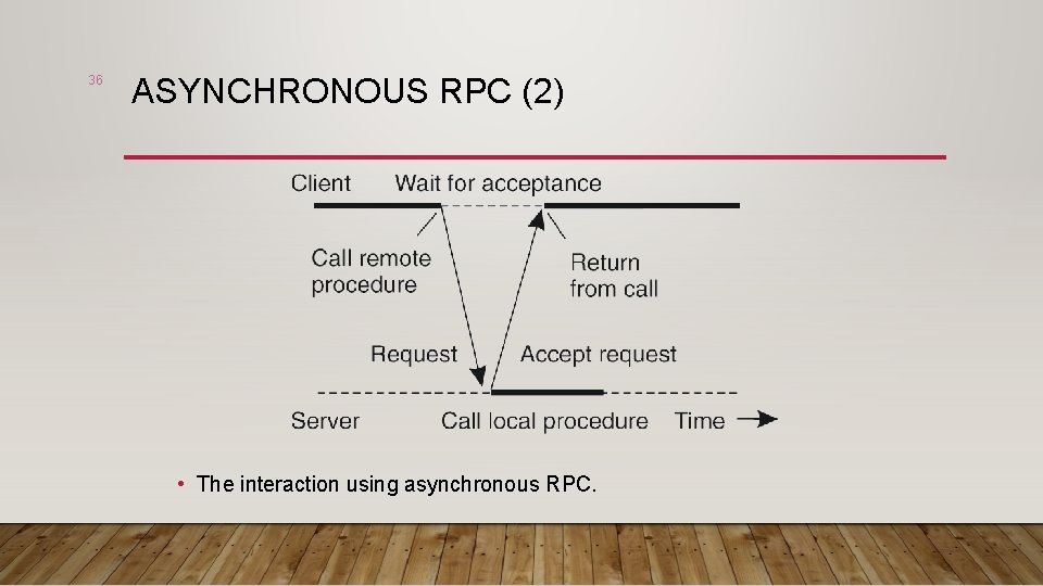 36 ASYNCHRONOUS RPC (2) • The interaction using asynchronous RPC. 