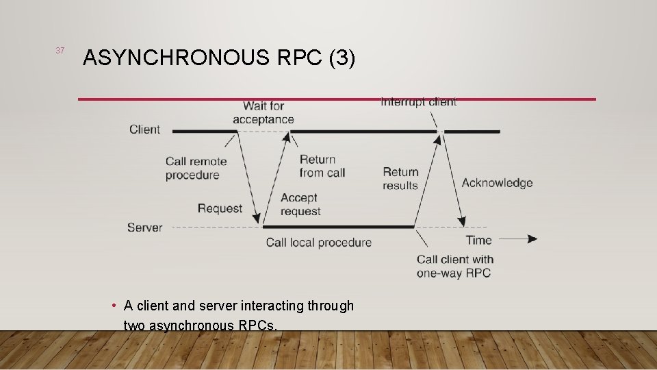 37 ASYNCHRONOUS RPC (3) • A client and server interacting through two asynchronous RPCs.