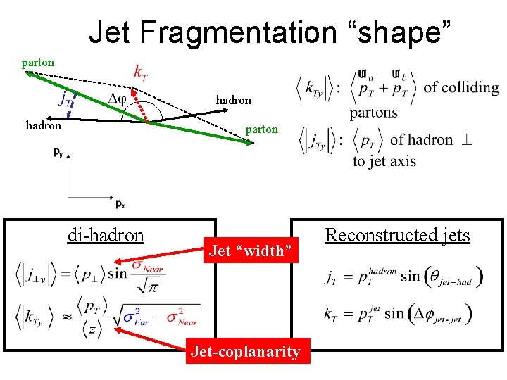 Jet Fragmentation “shape” parton hadron parton di-hadron Jet “width” Jet-coplanarity Reconstructed jets 