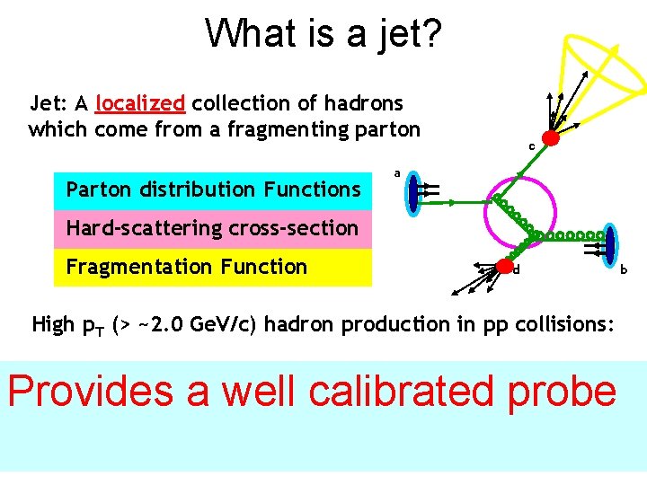 What is a jet? Jet: A localized collection of hadrons which come from a