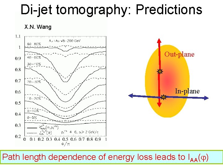 Di-jet tomography: Predictions X. N. Wang Out-plane In-plane Path length dependence of energy loss