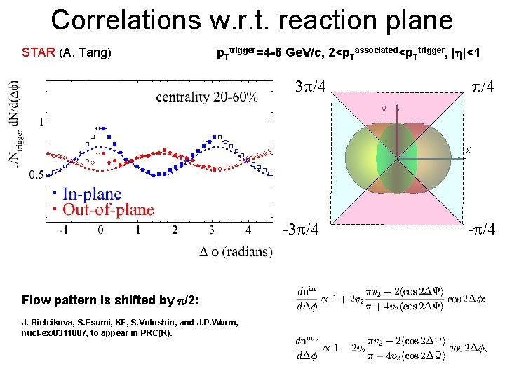 Correlations w. r. t. reaction plane STAR (A. Tang) p. Ttrigger=4 -6 Ge. V/c,