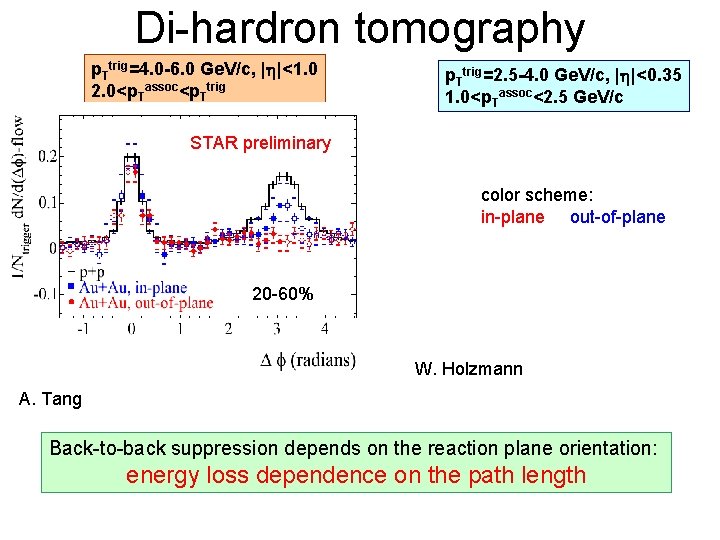 Di-hardron tomography p. Ttrig=4. 0 -6. 0 Ge. V/c, | |<1. 0 2. 0<p.
