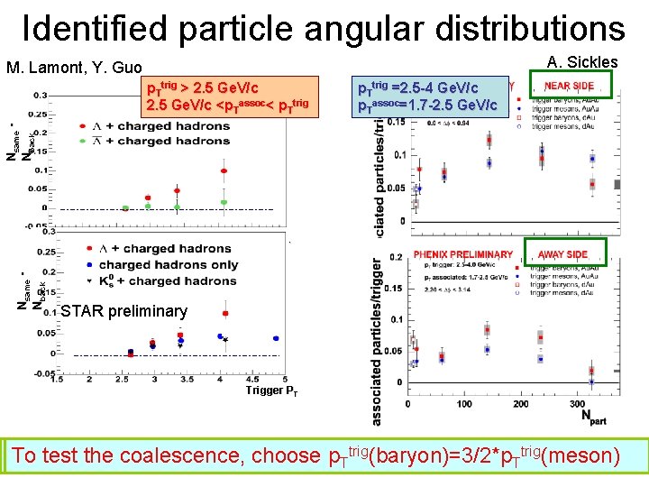 Identified particle angular distributions A. Sickles M. Lamont, Y. Guo p. Ttrig =2. 5