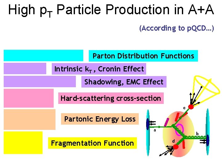 High p. T Particle Production in A+A (According to p. QCD…) Parton Distribution Functions