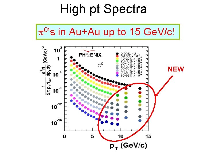 High pt Spectra 0’s in Au+Au up to 15 Ge. V/c! NEW 