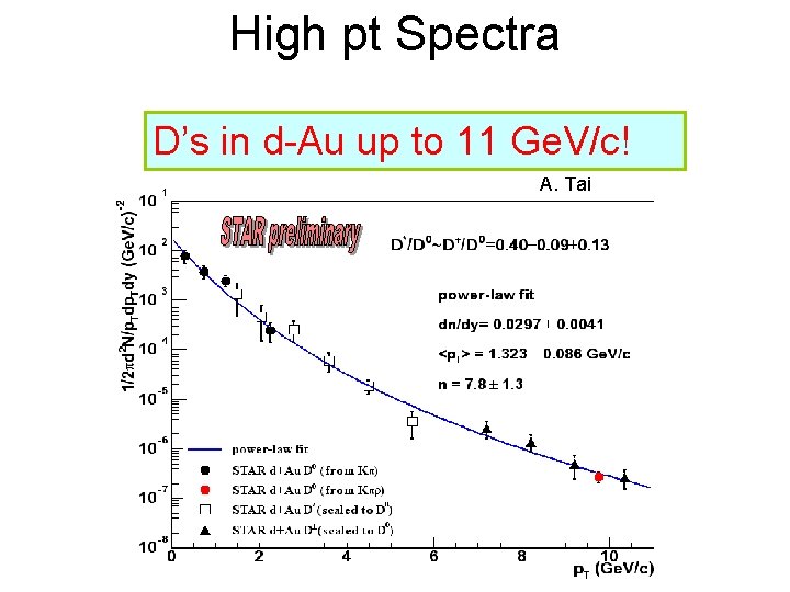 High pt Spectra D’s in d-Au up to 11 Ge. V/c! A. Tai 