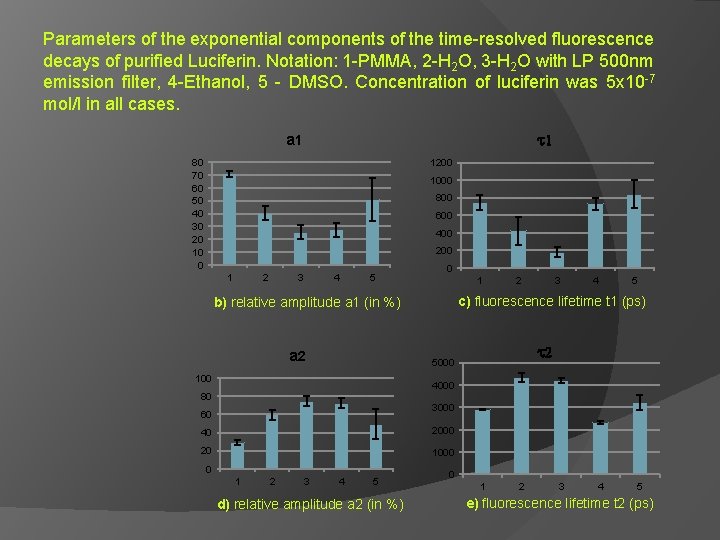 Parameters of the exponential components of the time-resolved fluorescence decays of purified Luciferin. Notation: