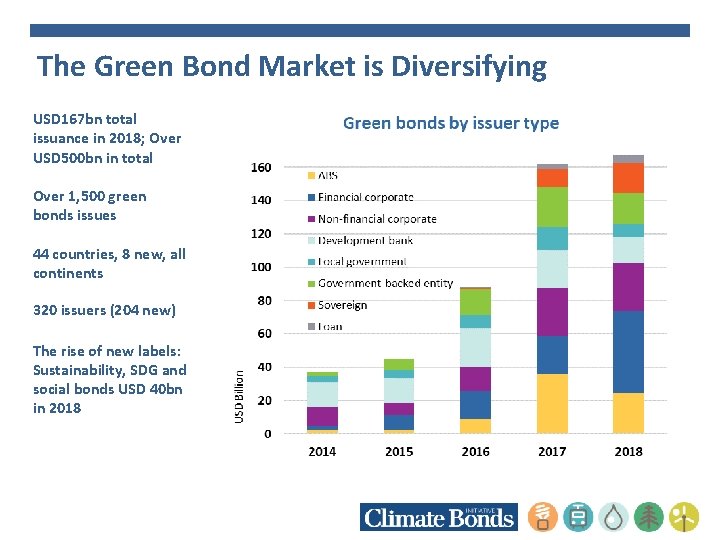 The Green Bond Market is Diversifying USD 167 bn total issuance in 2018; Over