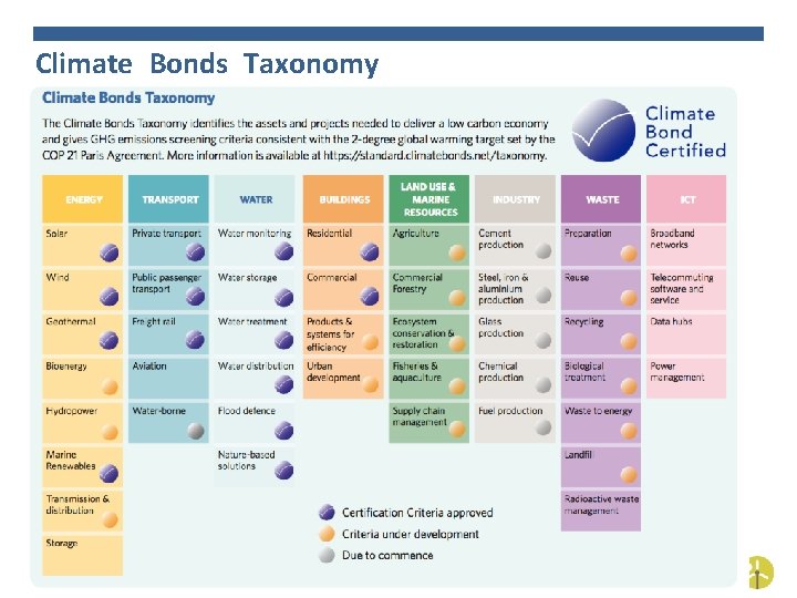 Climate Bonds Taxonomy 