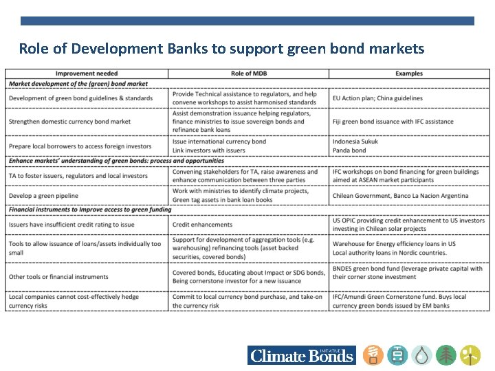 Role of Development Banks to support green bond markets 