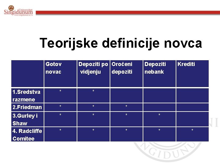 Teorijske definicije novca Gotov novac Depoziti po Oročeni vidjenju depoziti Depoziti nebank Krediti 1.