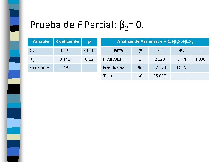 Prueba de F Parcial: β 2= 0. Variable Coeficiente p X 1 0. 021