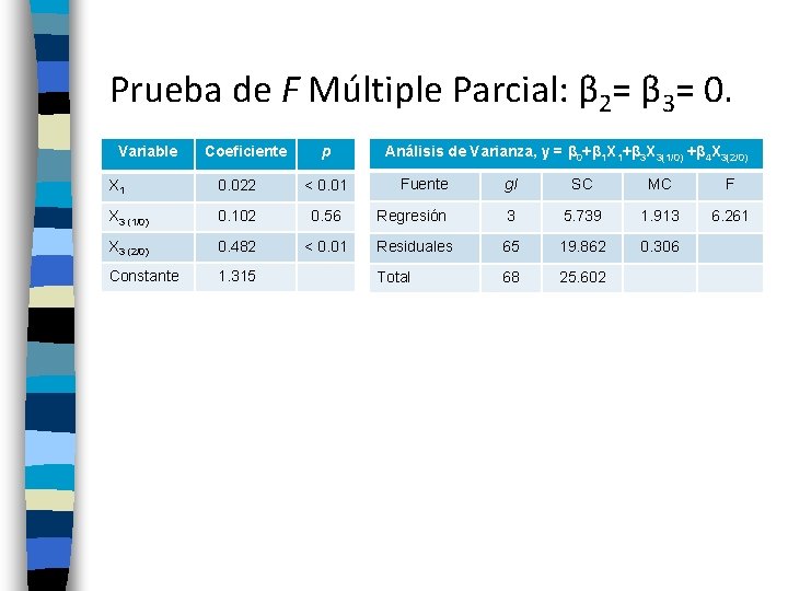 Prueba de F Múltiple Parcial: β 2= β 3= 0. Variable Coeficiente p Análisis