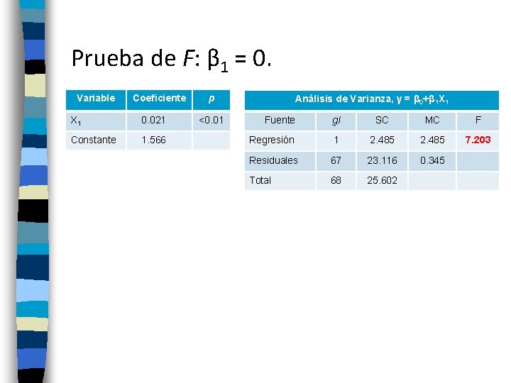 Prueba de F: β 1 = 0. Variable Coeficiente X 1 0. 021 Constante