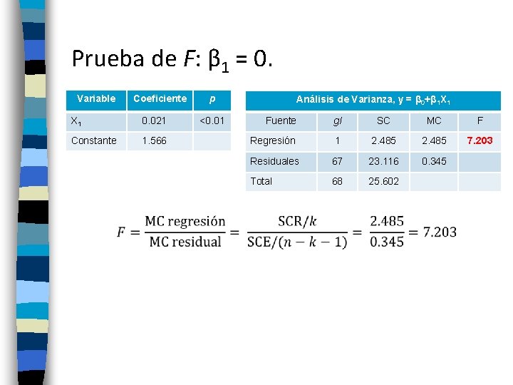 Prueba de F: β 1 = 0. Variable Coeficiente X 1 0. 021 Constante