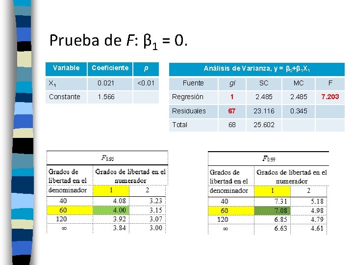 Prueba de F: β 1 = 0. Variable Coeficiente X 1 0. 021 Constante