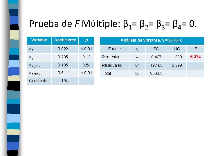 Prueba de F Múltiple: β 1= β 2= β 3= β 4= 0. Variable