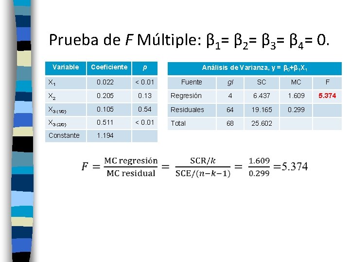 Prueba de F Múltiple: β 1= β 2= β 3= β 4= 0. Variable