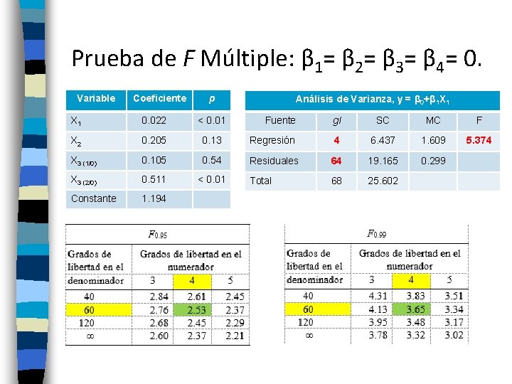 Prueba de F Múltiple: β 1= β 2= β 3= β 4= 0. Variable