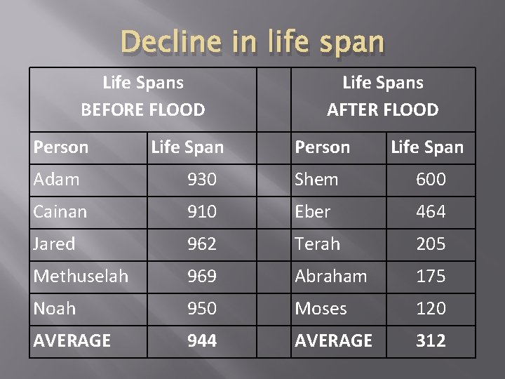 Decline in life span Life Spans BEFORE FLOOD Person Life Spans AFTER FLOOD Person