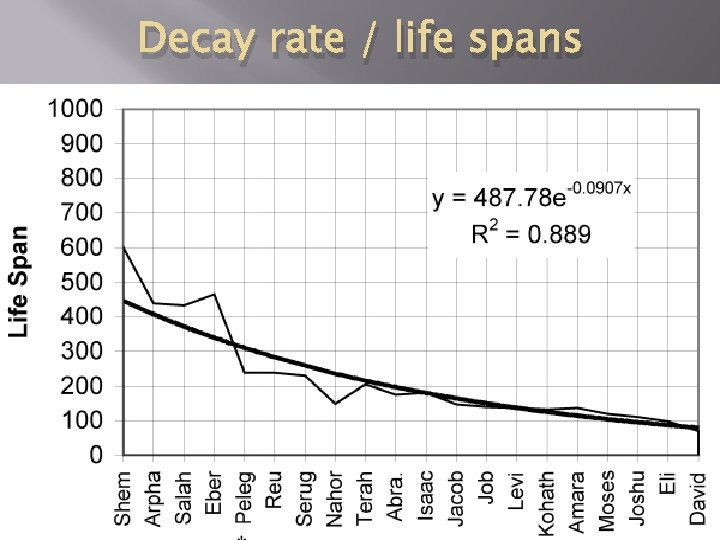 Decay rate / life spans 