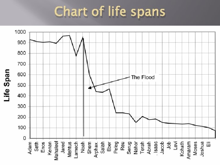Chart of life spans 