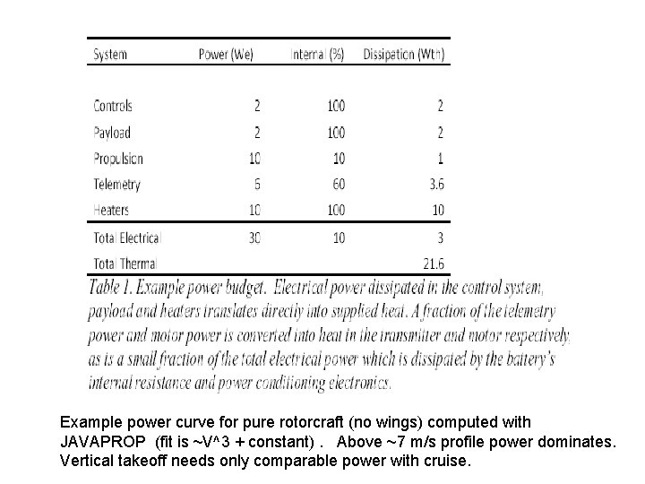 Example power curve for pure rotorcraft (no wings) computed with JAVAPROP (fit is ~V^3