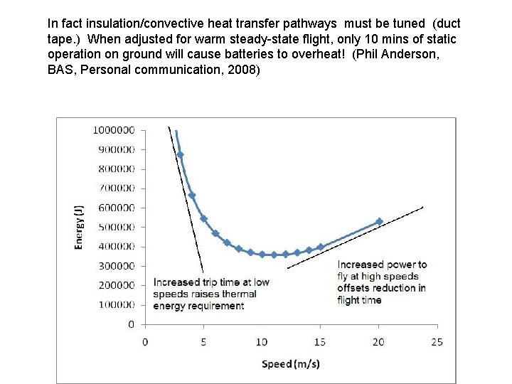 In fact insulation/convective heat transfer pathways must be tuned (duct tape. ) When adjusted