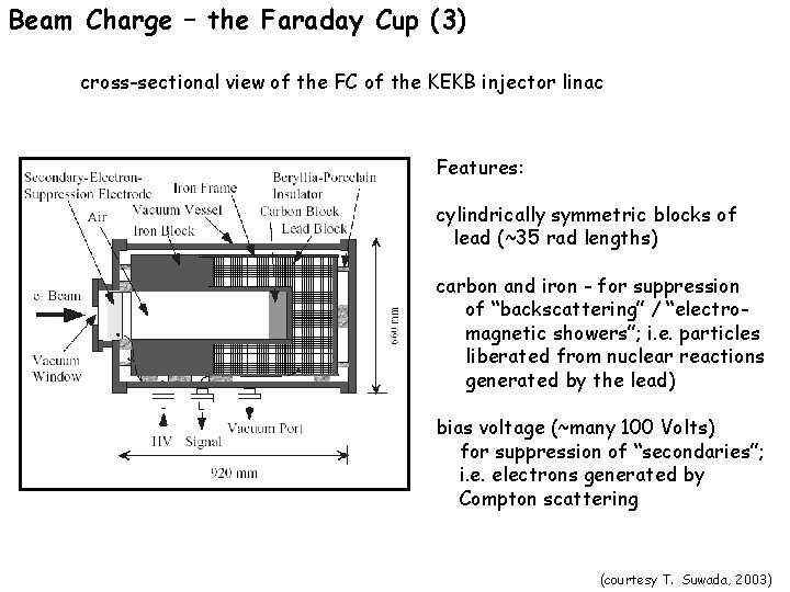 Beam Charge – the Faraday Cup (3) cross-sectional view of the FC of the
