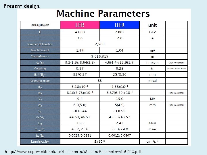 Present design: http: //www-superkekb. kek. jp/documents/Machine. Parameters 150410. pdf 