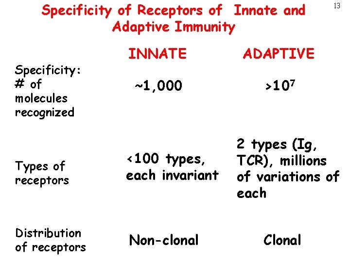 Specificity of Receptors of Innate and Adaptive Immunity Specificity: # of molecules recognized INNATE