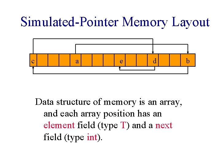 Simulated-Pointer Memory Layout c a e d Data structure of memory is an array,