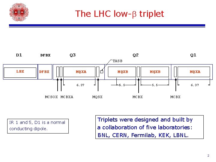The LHC low-b triplet D 1 DFBX Q 3 Q 2 Q 1 TASB