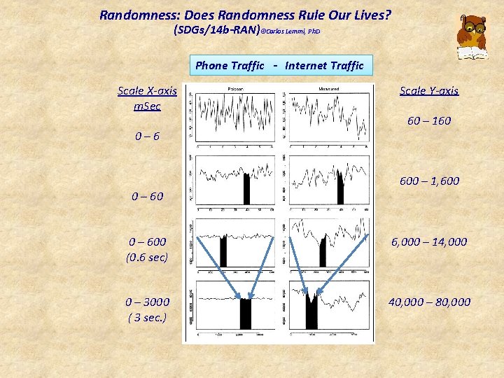 Randomness: Does Randomness Rule Our Lives? (SDGs/14 b-RAN)©Carlos Lemmi, Ph. D Phone Traffic -