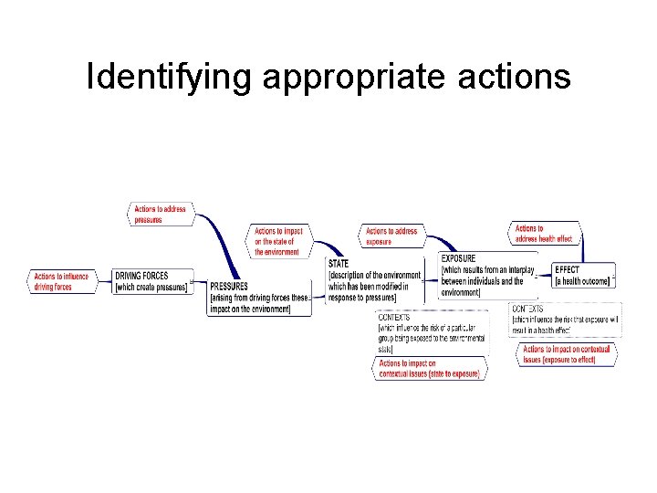 Identifying appropriate actions 