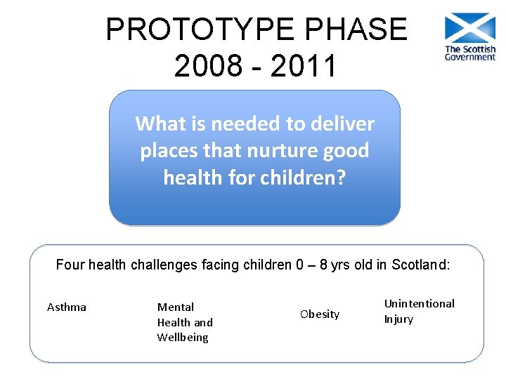 PROTOTYPE PHASE 2008 - 2011 What is needed to deliver places that nurture good