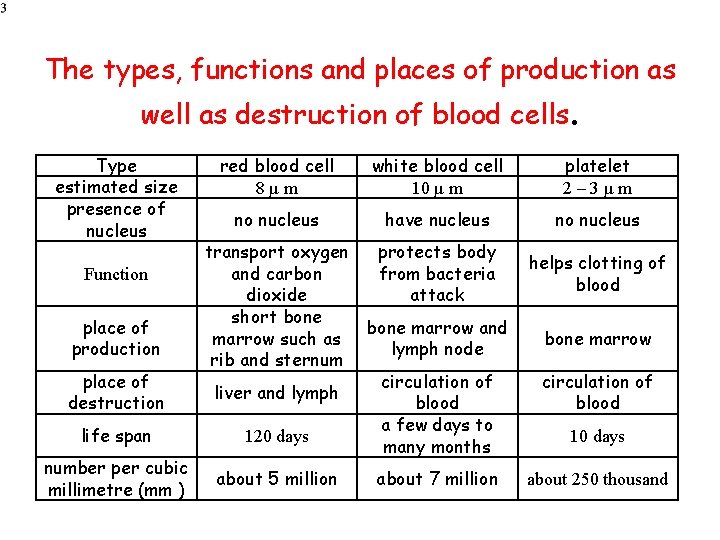 The types, functions and places of production as well as destruction of blood cells.