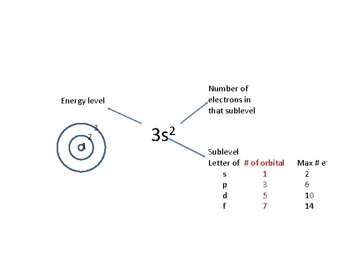 Number of electrons in that sublevel Energy level 1 2 3 3 s 2