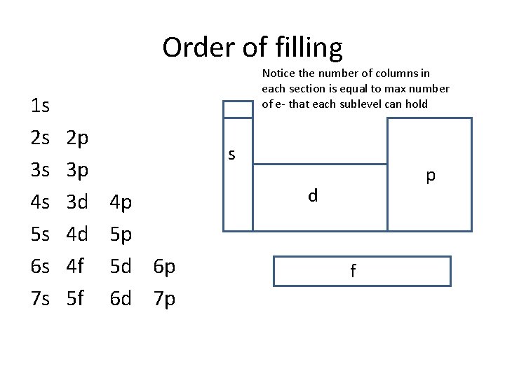 Order of filling 1 s 2 s 3 s 4 s 5 s 6