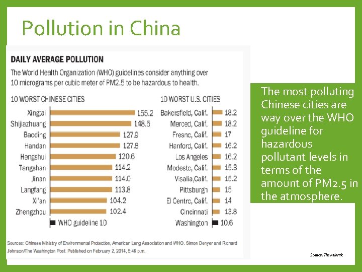 Pollution in China The most polluting Chinese cities are way over the WHO guideline