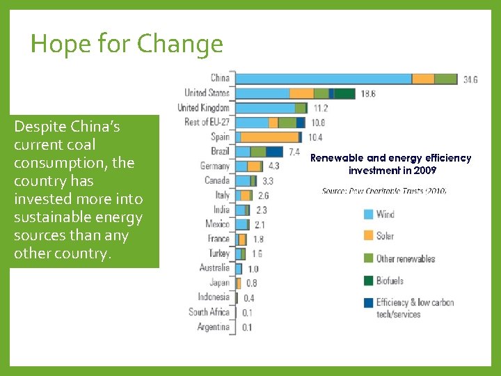 Hope for Change Despite China’s current coal consumption, the country has invested more into