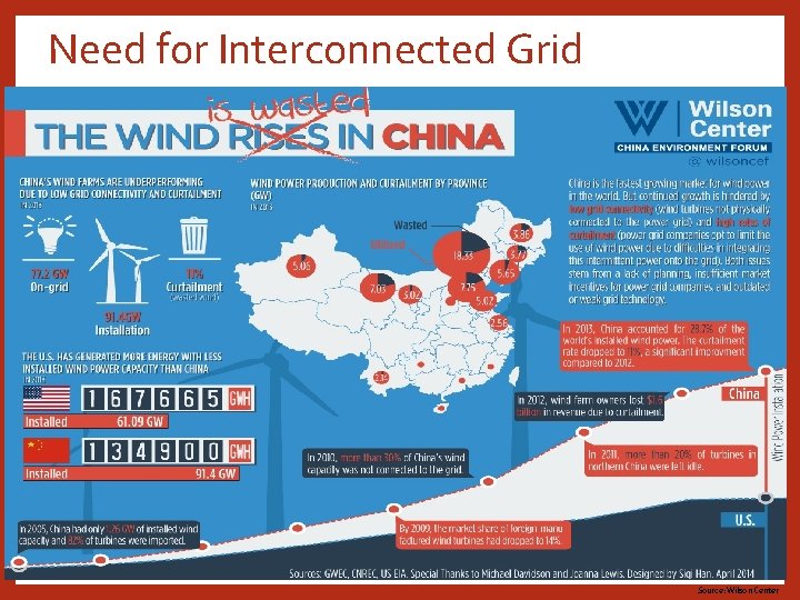 Need for Interconnected Grid Source: Wilson Center 