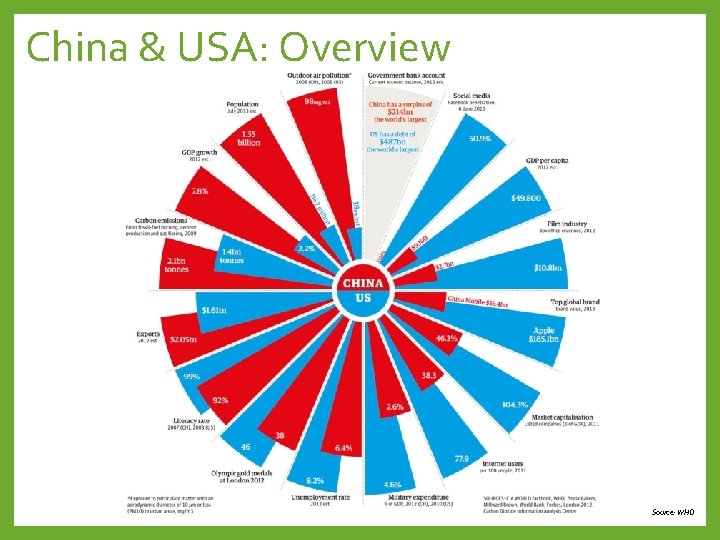 China & USA: Overview Source: WHO 